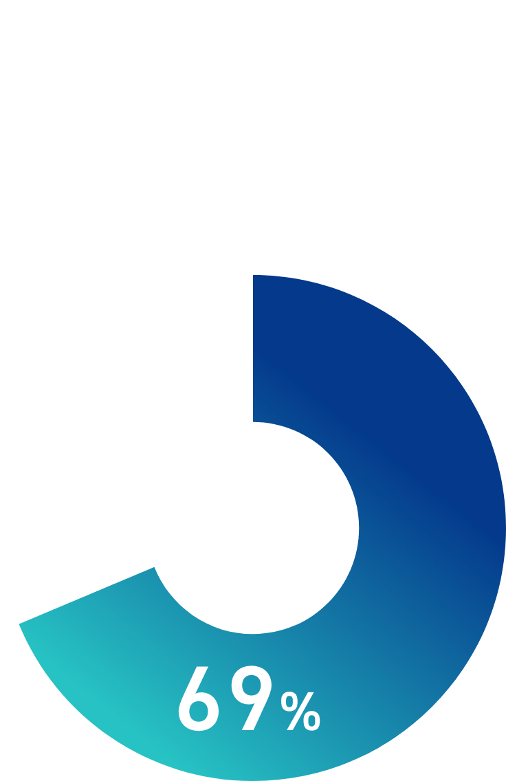 国内シェアNo.1 累積導入社数35,000社以上 SVF 69%