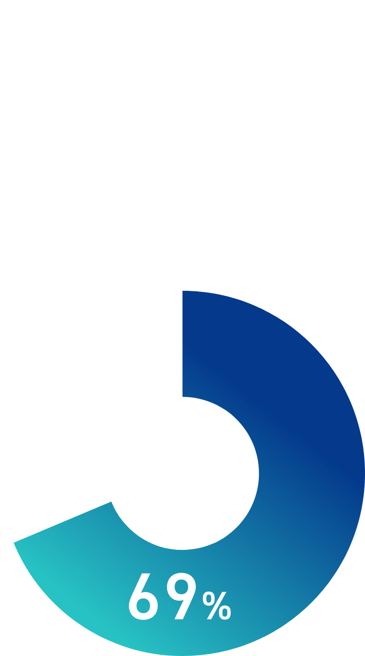 Japanese market No.1 Implemented by over 35,000 companies SVF 69%