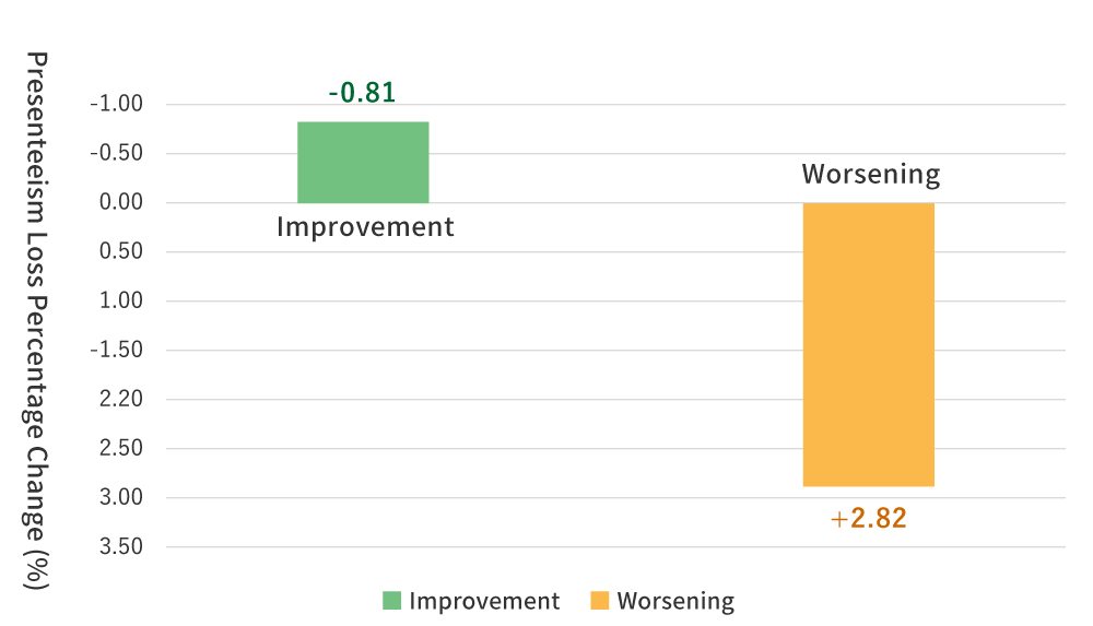 Change in Presenteeism Loss Ratio with Improvement/Deterioration in Work Engagement graph