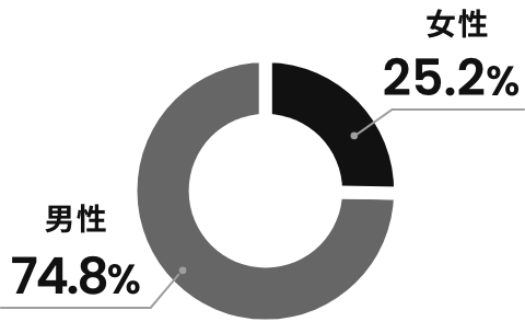 女性25.2% 男性74.8% （2025年2月末時点）