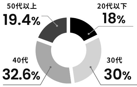 20代以下19.4%　30代30.0%　40代32.6%　50代以上19.4% （2025年2月末時点）