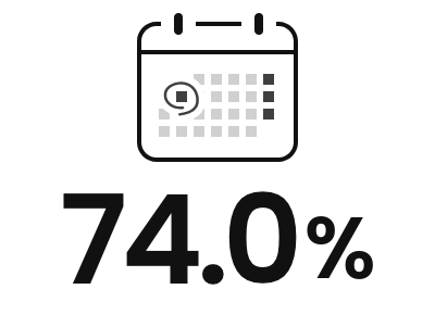 74.0%（2025年2月末時点）