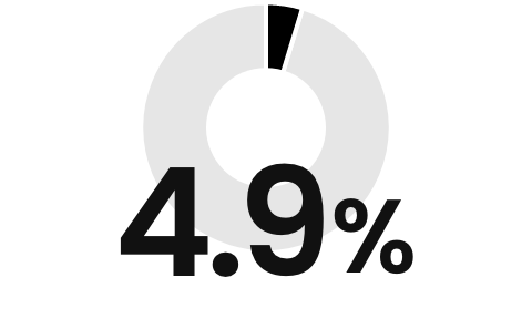 4.9%（2025年2月末時点）