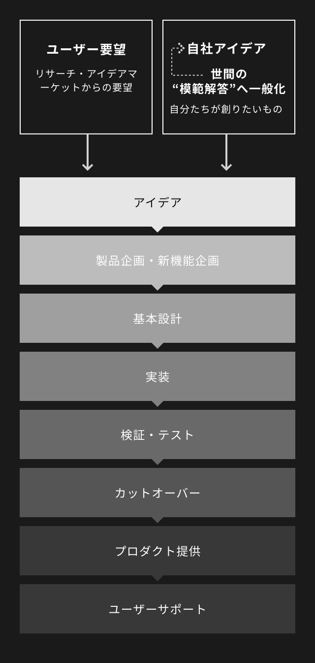 ユーザー要望（リサーチ・アイデアマーケットからの要望）と自社アイデア（自分たちが創りたいもの）から始まり、「アイデア」、「製品企画・新機能企画」、「基本設計」、「実装」、「検証・テスト」、「カットオーバー」、「プロダクト提供」、「ユーザーサポート」の順序で進む