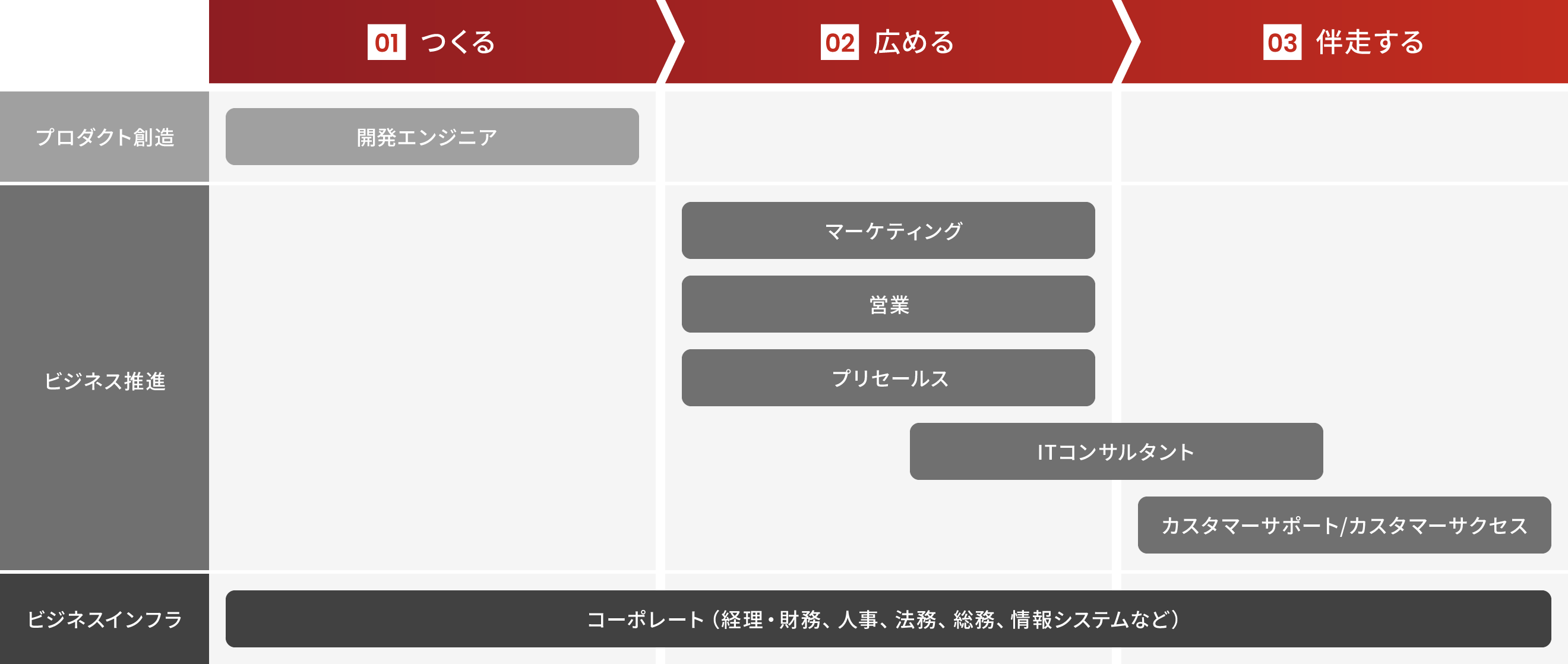 ウイングアークの事業プロセス図。「01 つくる」フェーズで開発エンジニアが製品を創造し、「02 広める」フェーズでマーケティング・営業・プリセールスが価値を提案、「03 伴走する」フェーズでITコンサルタントやカスタマーサポート/サクセスが顧客を支援する流れを示している。そして、これら全ての活動をコーポレートスタッフが支えている。