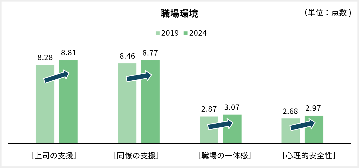 職場環境グラフ