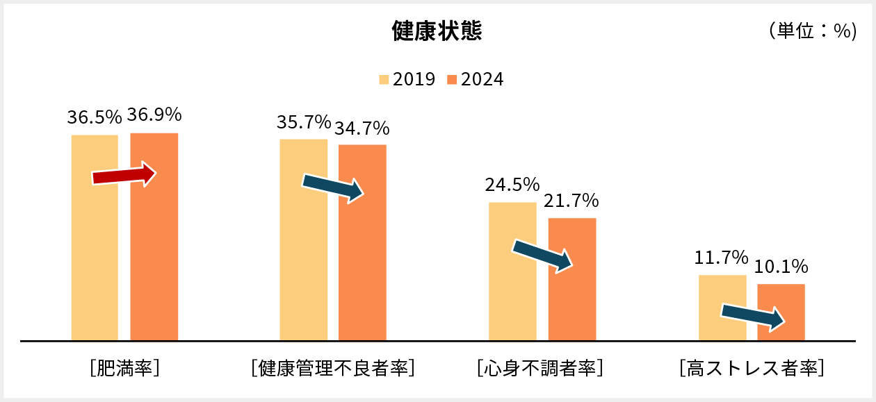 健康状態グラフ