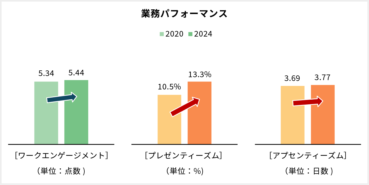 業務パフォーマンスグラフ