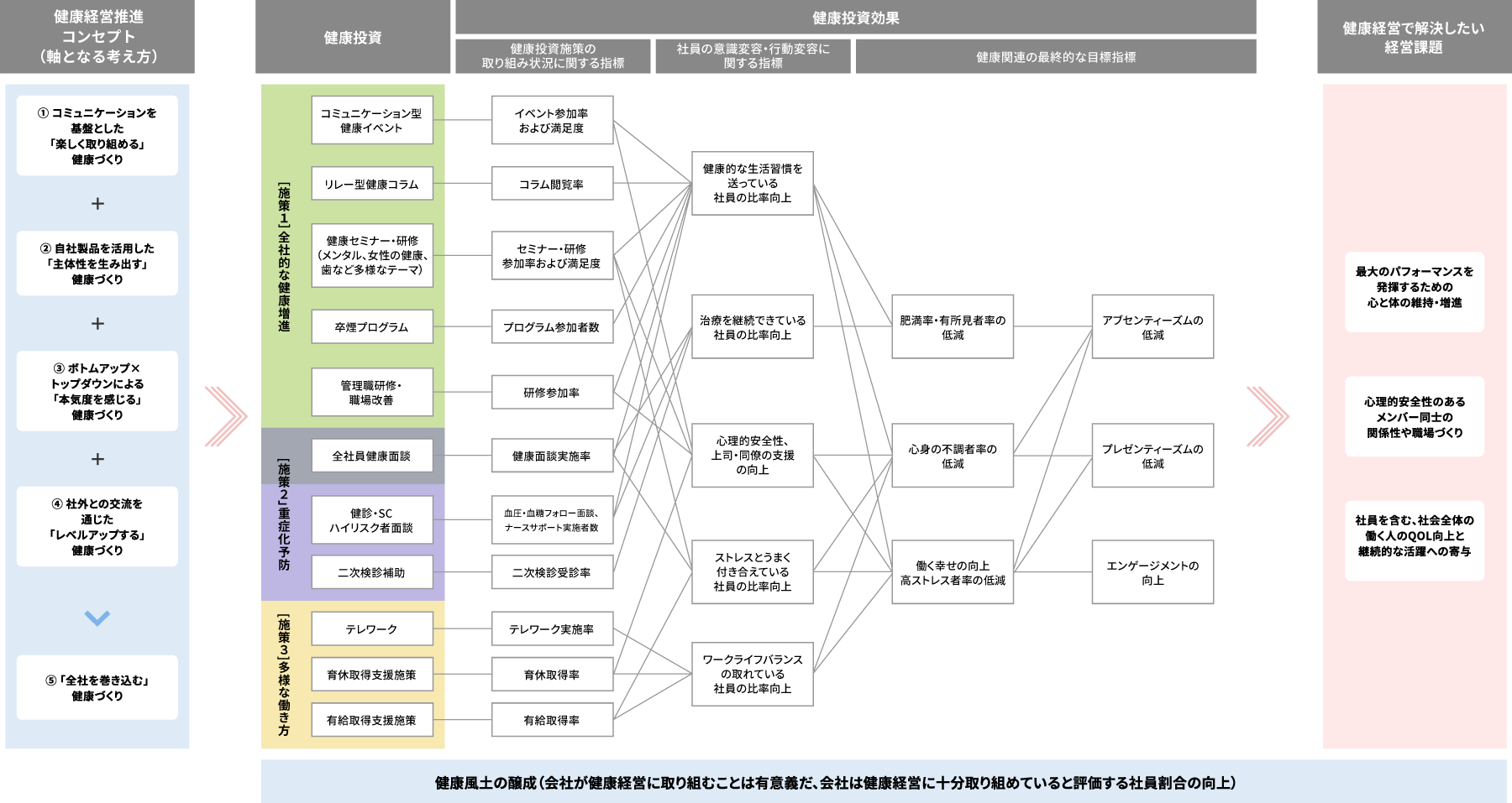ウイングアーク１ｓｔの健康経営戦略マップ 取り組みの積極的な社外発信を行い、ノウハウの共有