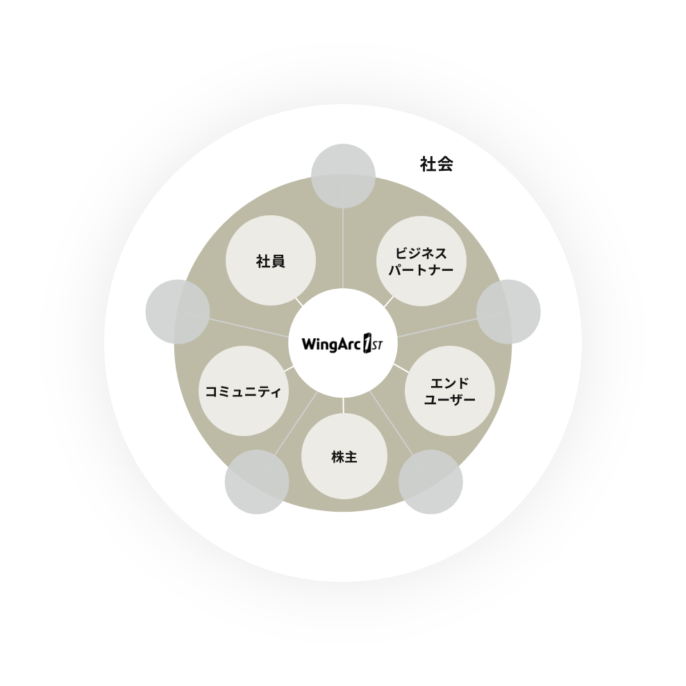 WingArc 1ST のステークホルダー概念図